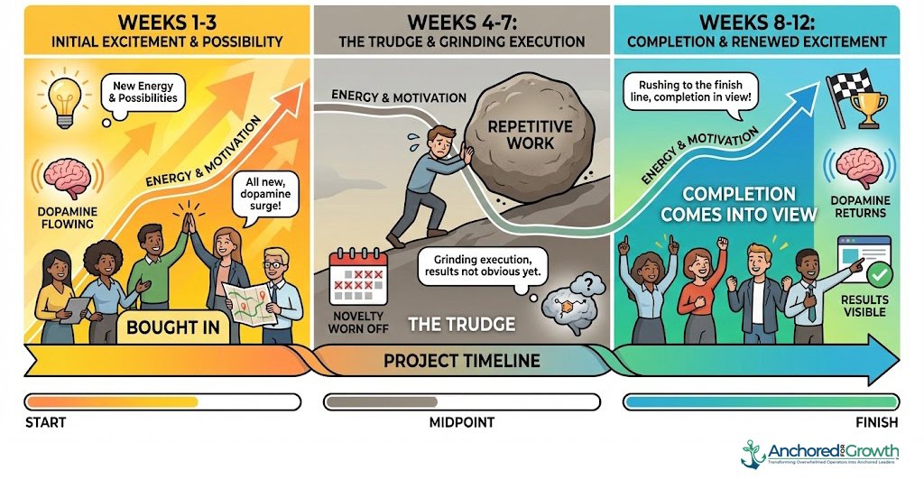 The project journey and dopamine cycle. Energy is high in the beginning and the end, but slumps down in the middle.