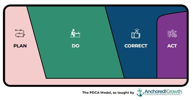 The PDCA Model for ADHDers, showing two traps: getting stuck in Planning mode and not accomplishing anything OR not planning at all and getting stuck in the Correct cycle. 