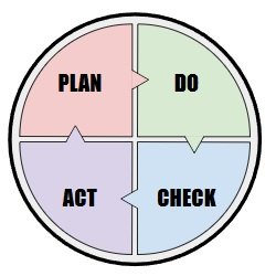 The PDCA Model